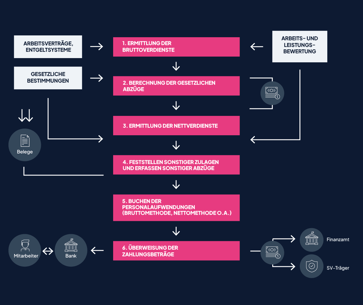 Ablaufdiagramm der Entgeltabrechnung von Bruttoermittlung bis Auszahlung und Abgaben
